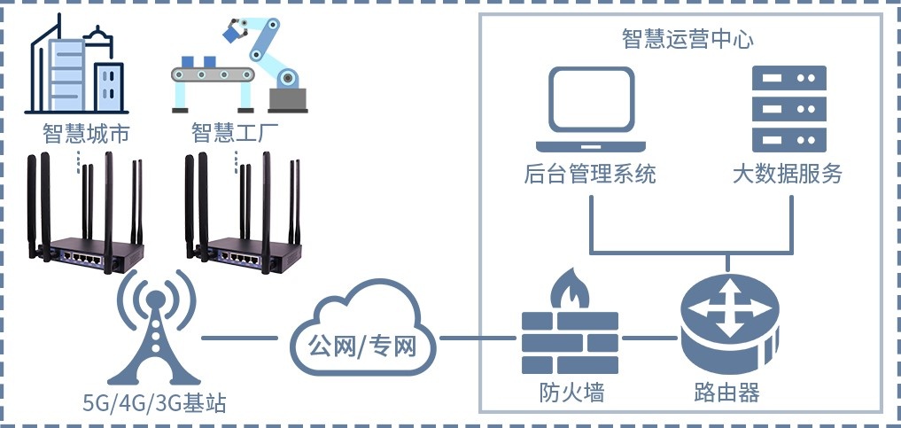 5G工業路由器