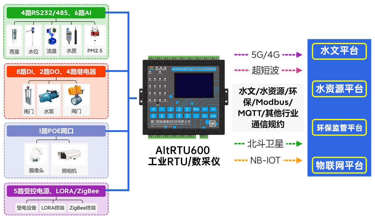 5G語音播報遙測終端機RTU