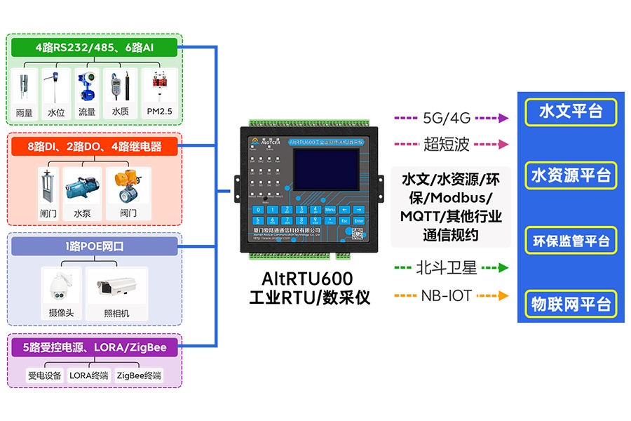 5G水文監測遙測終端機RTU